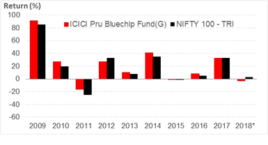 Year-on-Year Performance